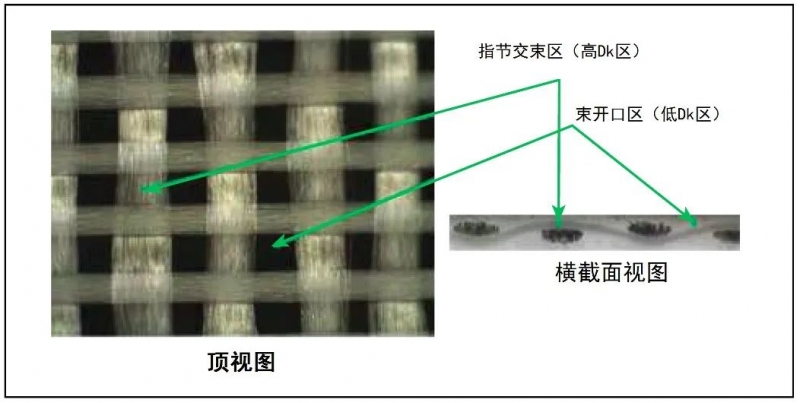 PCB结构对毫米波雷达性能的影响