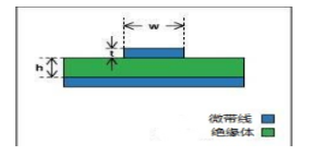 PCB中的微带线和带状线区别是什么