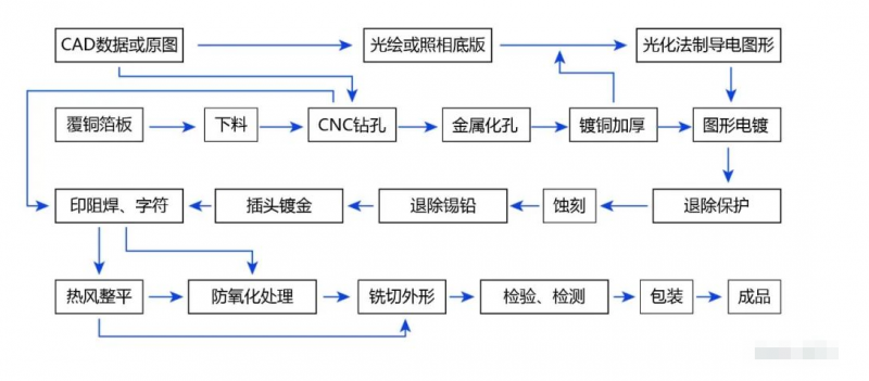 PCB印制板加工的基本流程