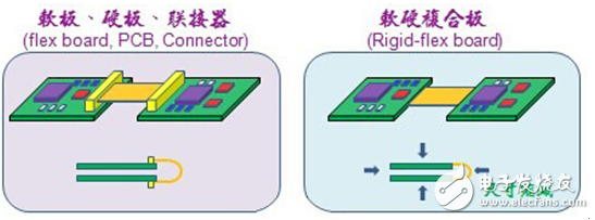 pcb软板和硬板的区别在哪里