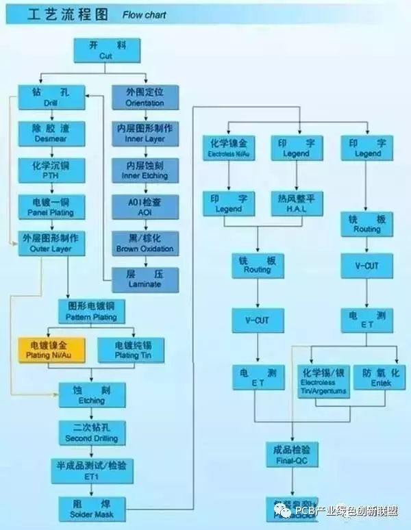 PCB生产工艺流程，你知道吗？