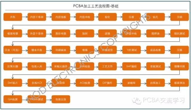 PCB双面板基本制造工艺流程及测试