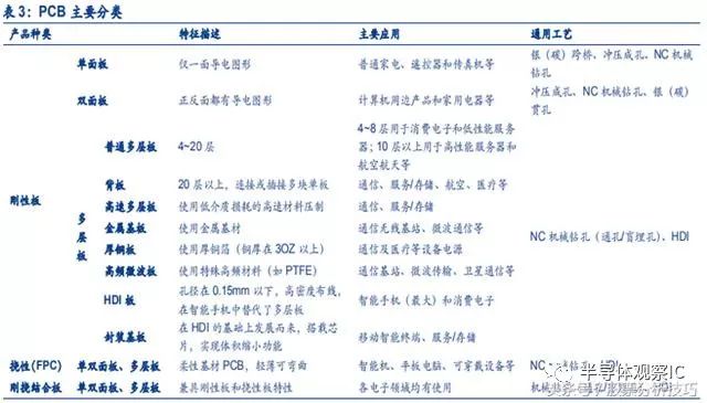 PCB板行业最全面的知识（分类/产业链/应用）