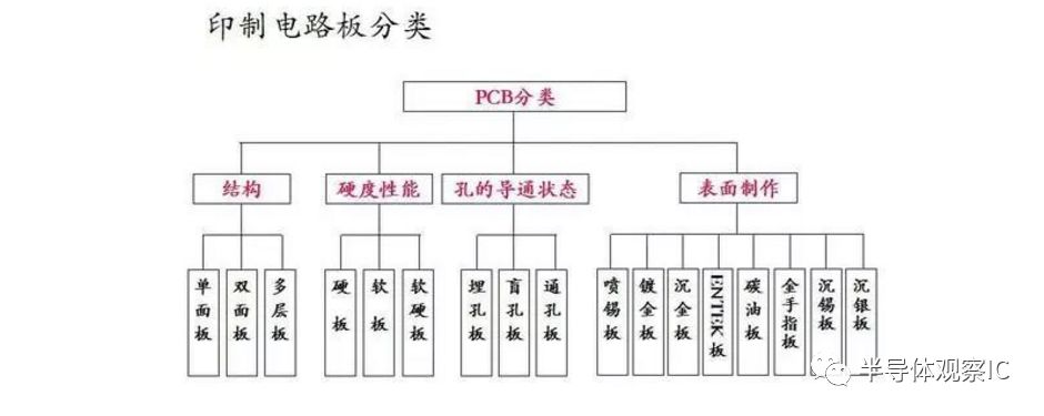 PCB板行业最全面的知识（分类/产业链/应用）