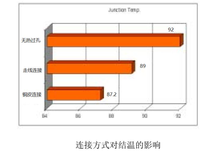 如何对PCB进行散热处理