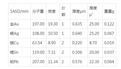 PCB工艺之镀金制程