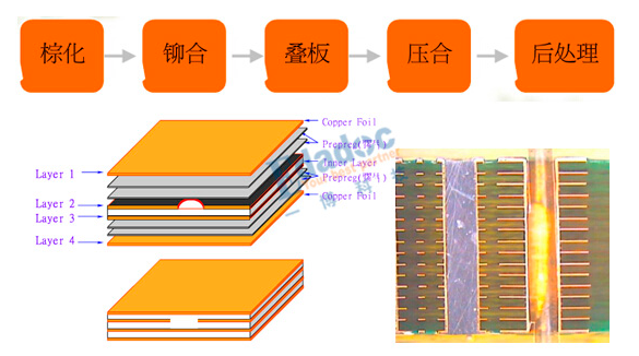 PCB压合的原理 PCB压合的流程