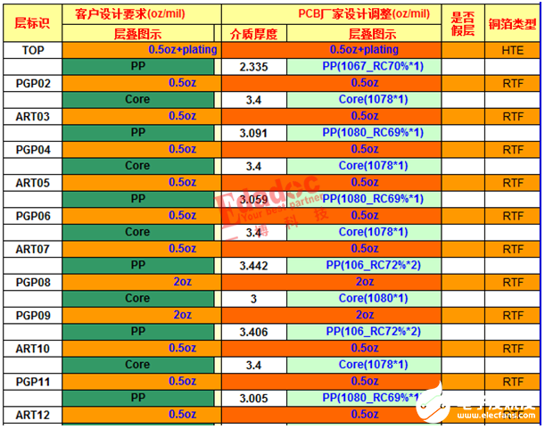 pcb高速板材时有哪些需要注意的事情