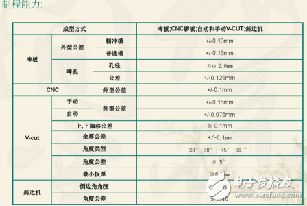 双层PCB板制作过程与双层PCB板制作工艺（干货分享）