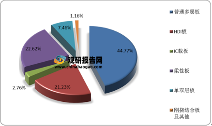 全球PCB行业细分发展现状 IC载板需求大幅增长 HDI板、刚挠结合板市场空间广阔