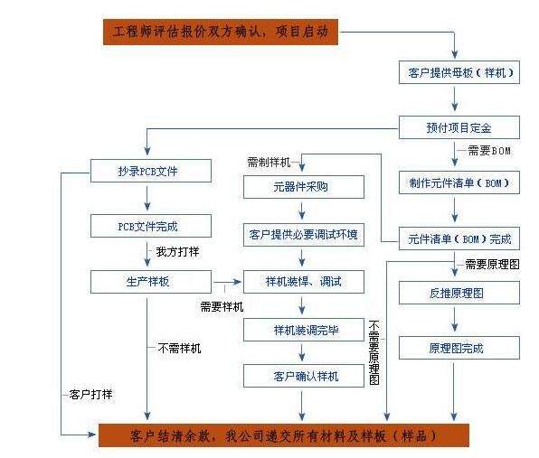 pcb如何抄板_pcb抄板流程图及详细步骤_pcb抄板注意事项