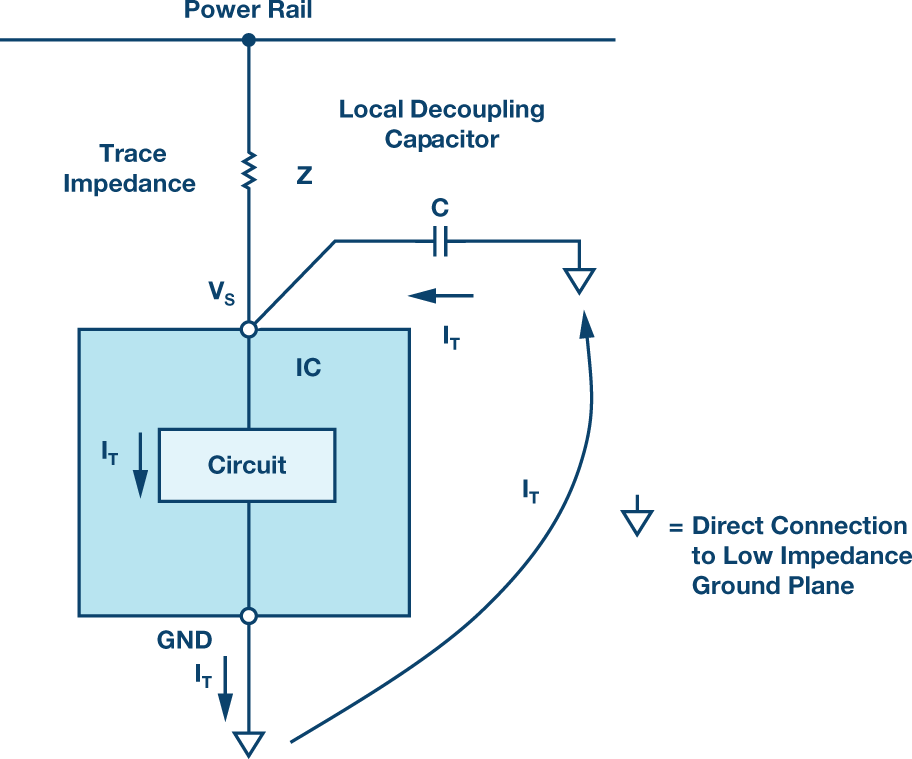 关于PCB接地和去耦的基础知识